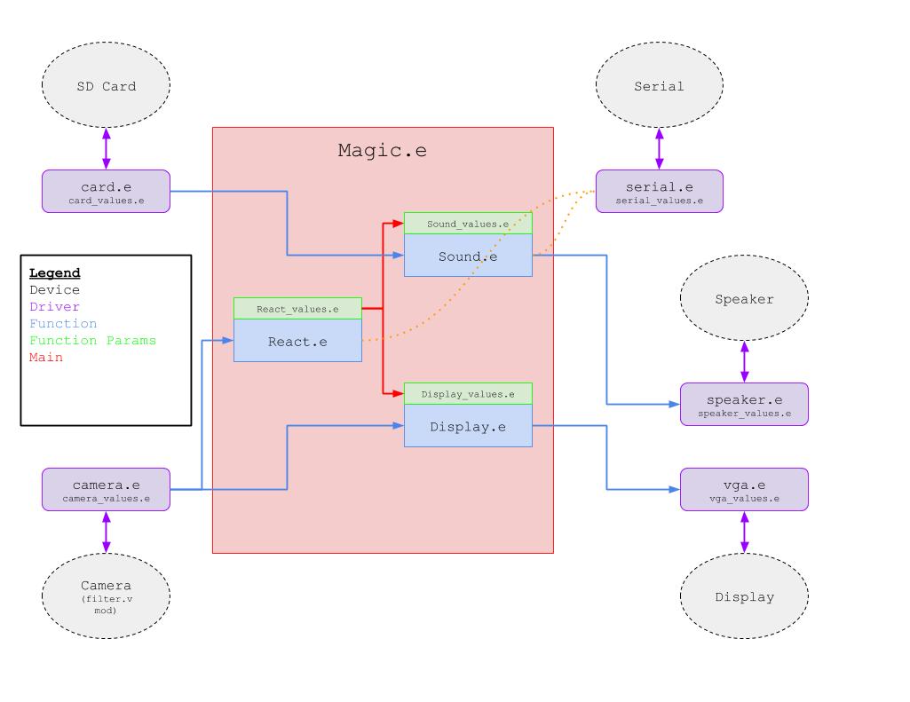 Magic Muse code structure map